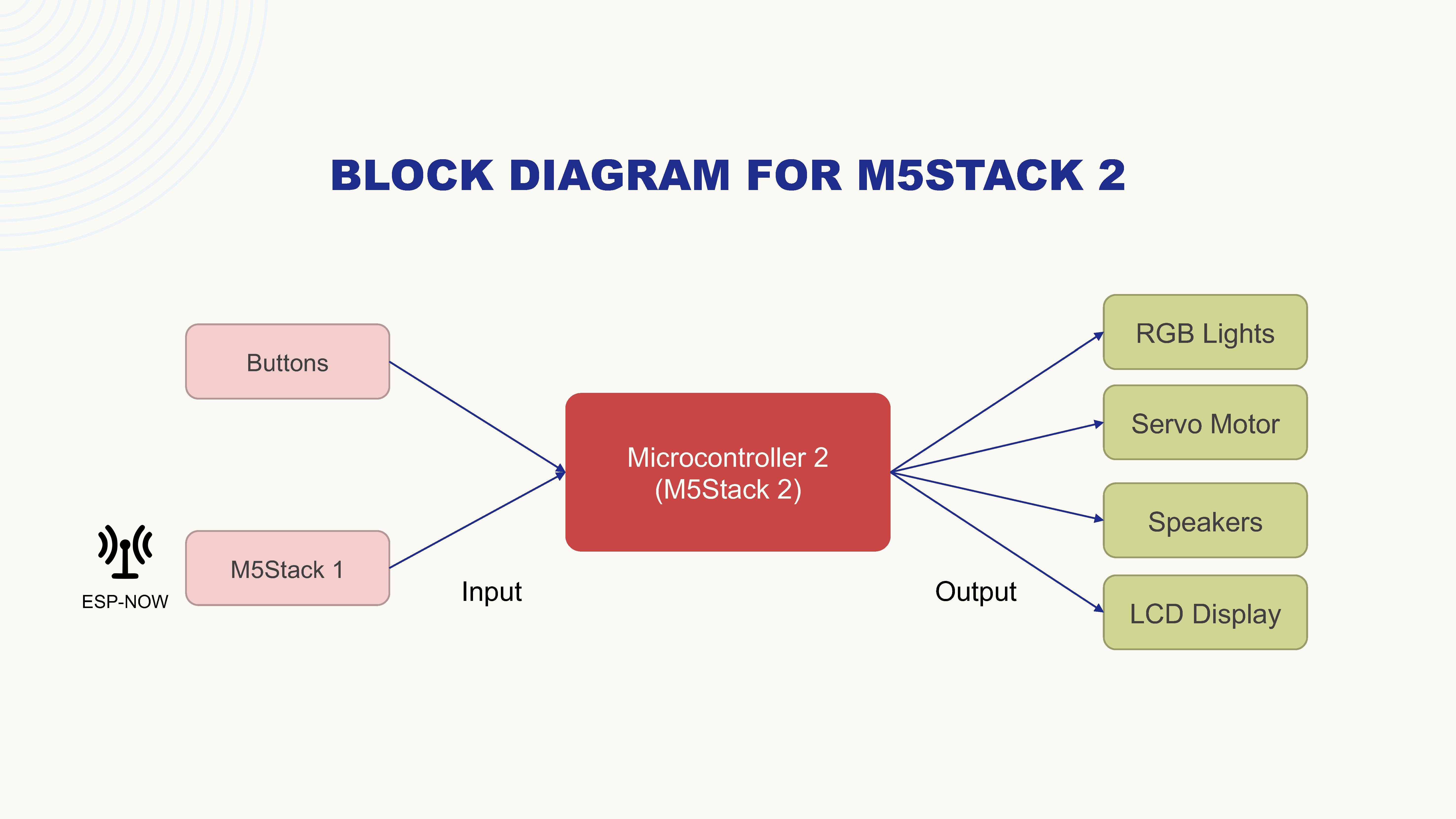 Block Diagram for M5Stack 2 (Receiver)