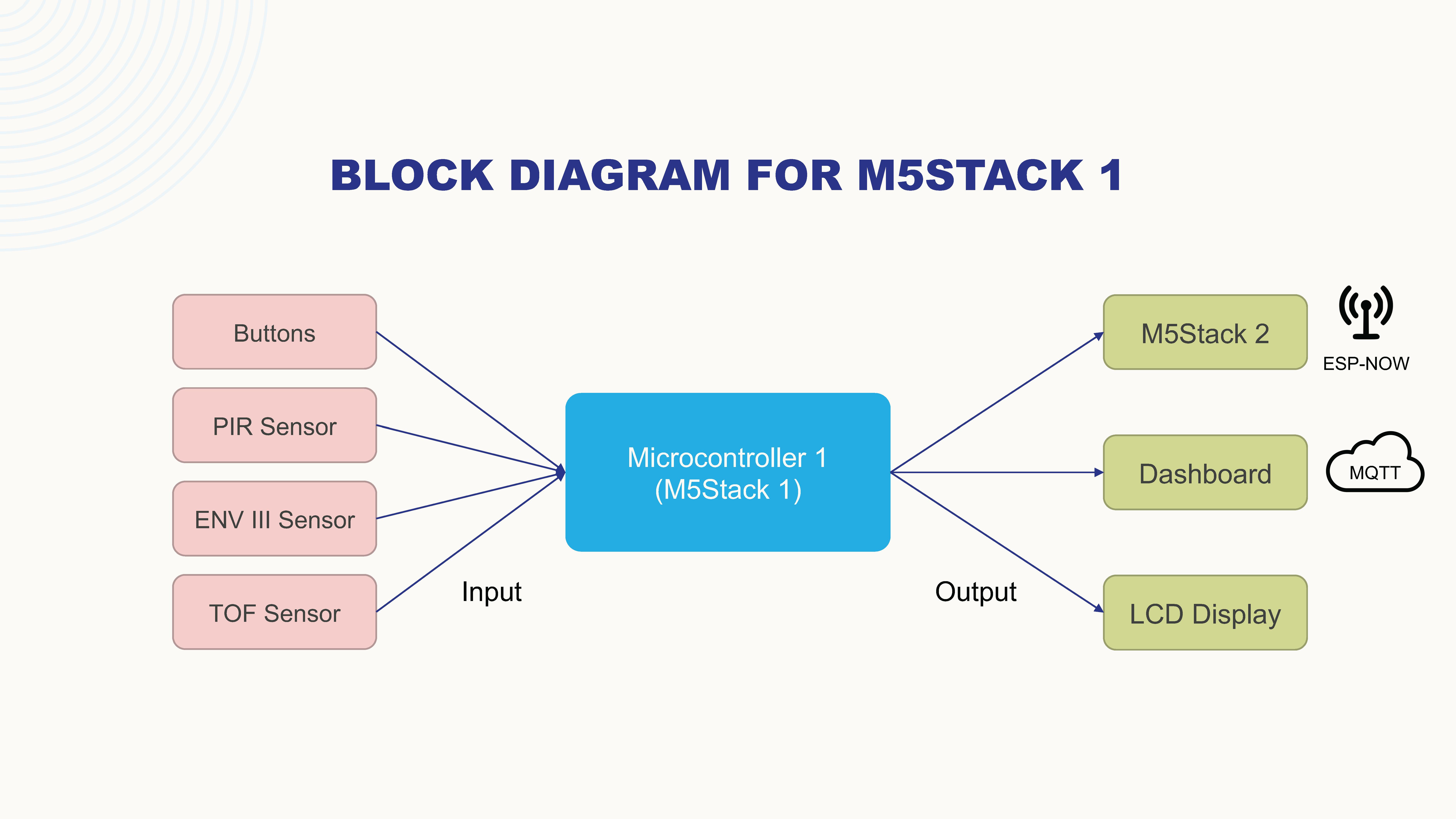 Block Diagram for M5Stack 1 (Transmitter)
