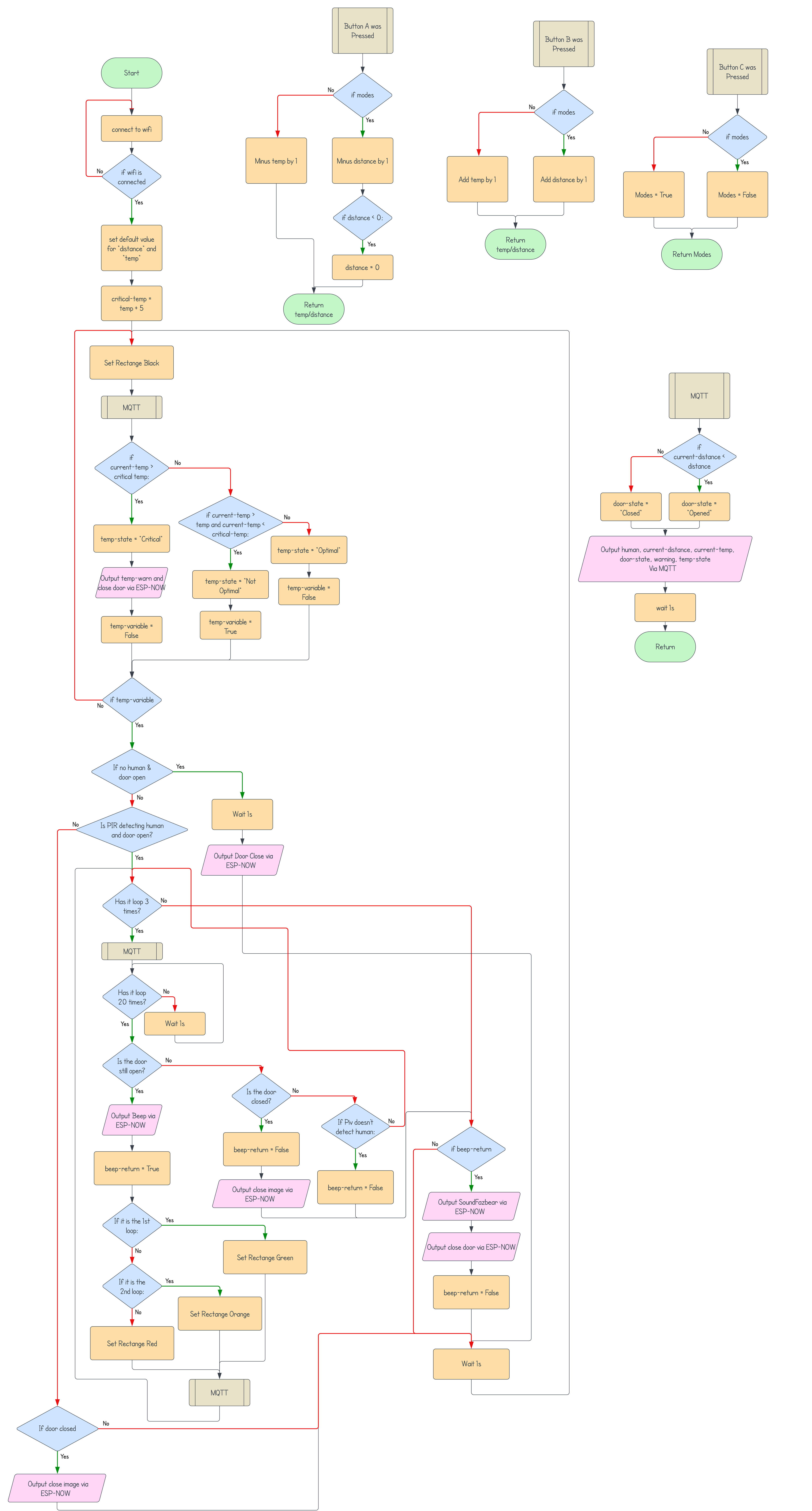 Flowchart for M5Stack 1 (Transmitter)