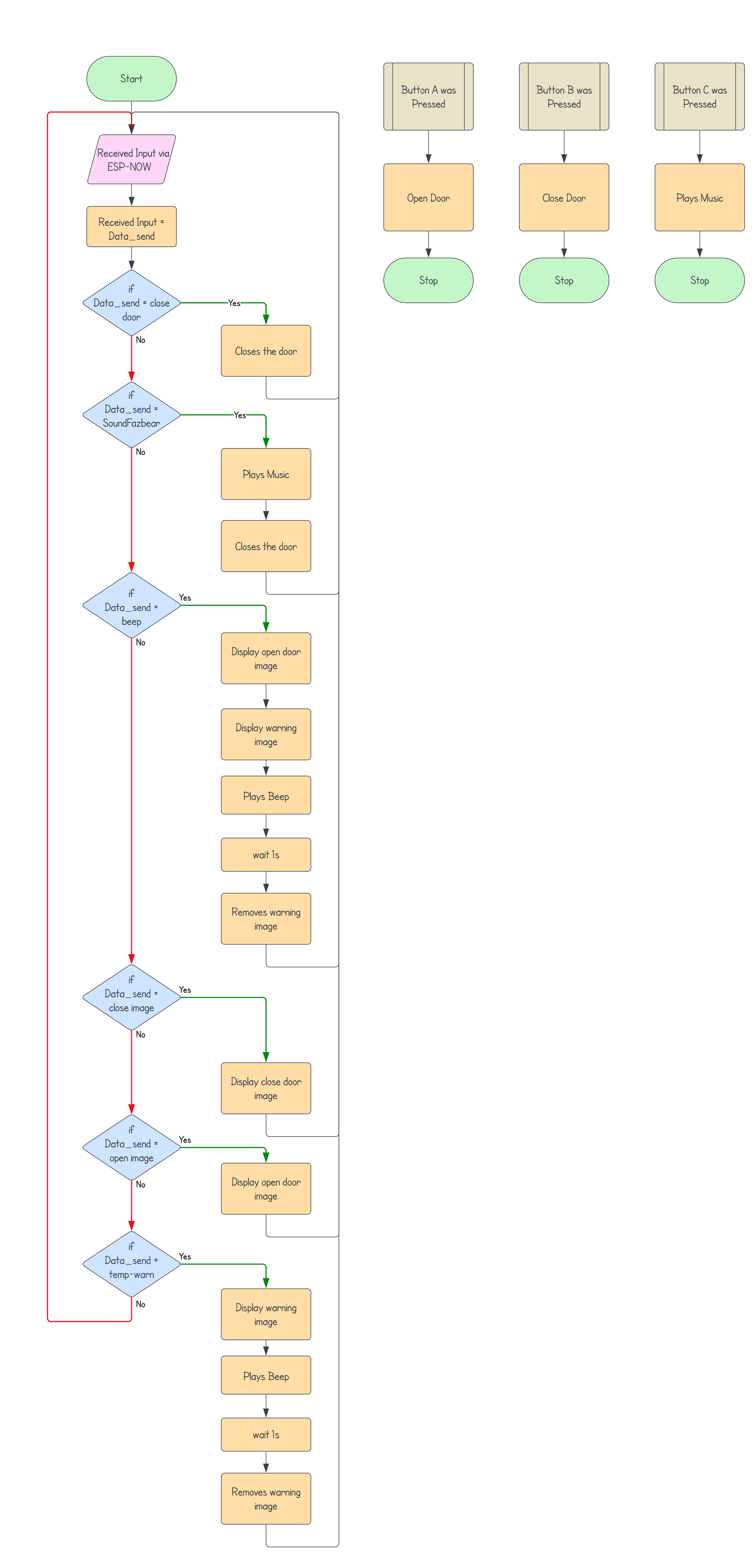 Flowchart for M5Stack 2 (Receiver)