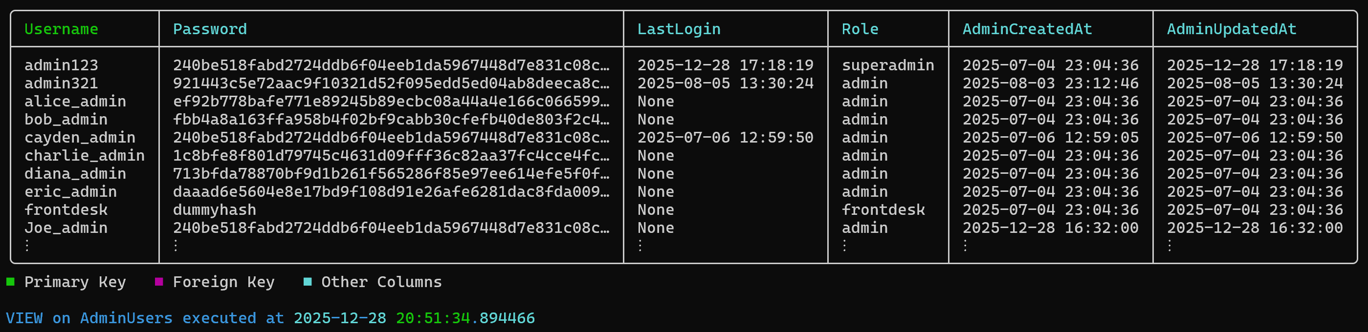 AdminUsers table view
