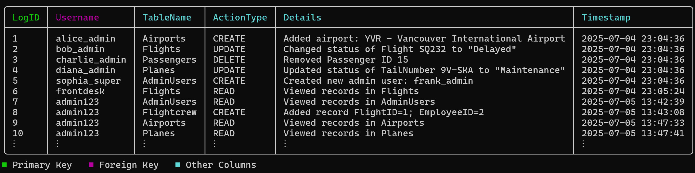 Audit log table (Rich output)
